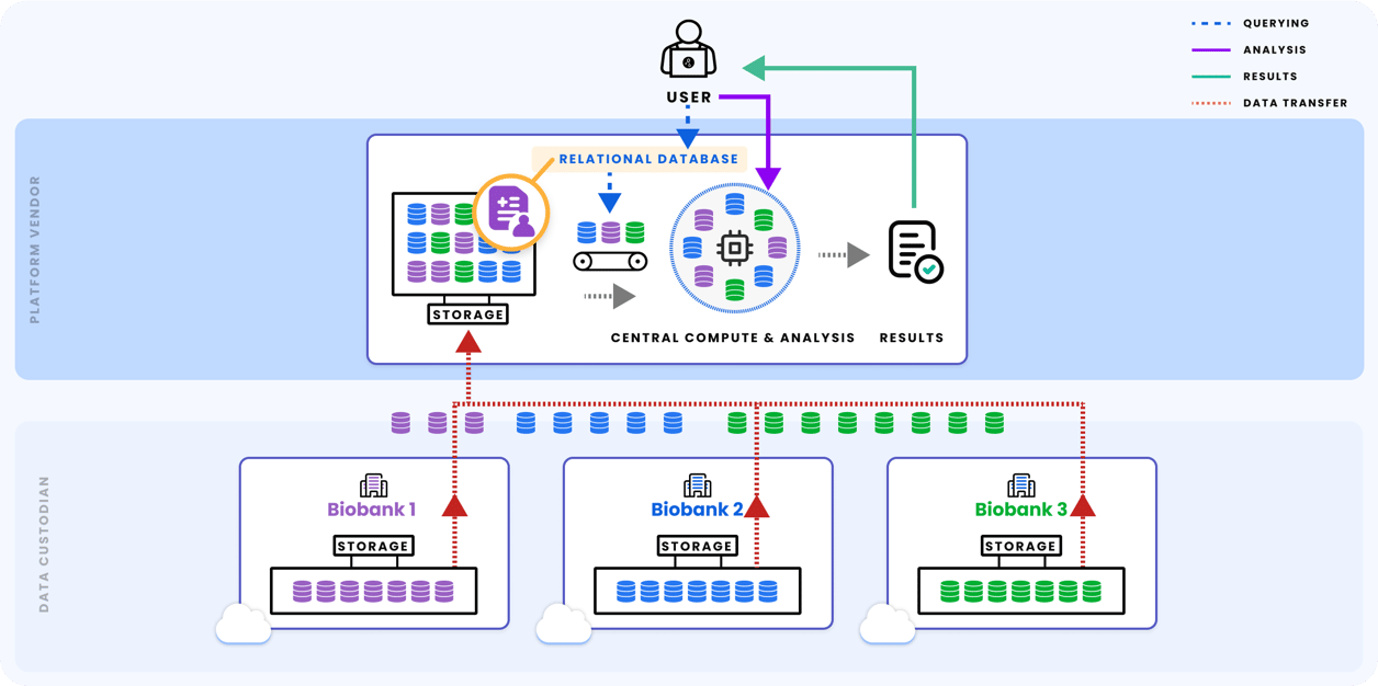 Collaboration without federation