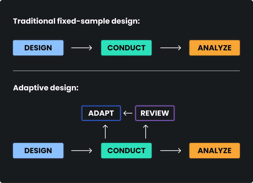 Adaptive trial designs allow for real-time modifications to the clinical trial protocol based on accumulating data.