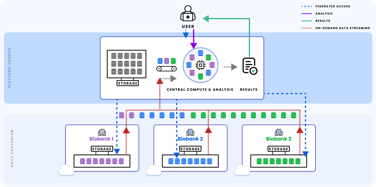 Federated data access Central Compute