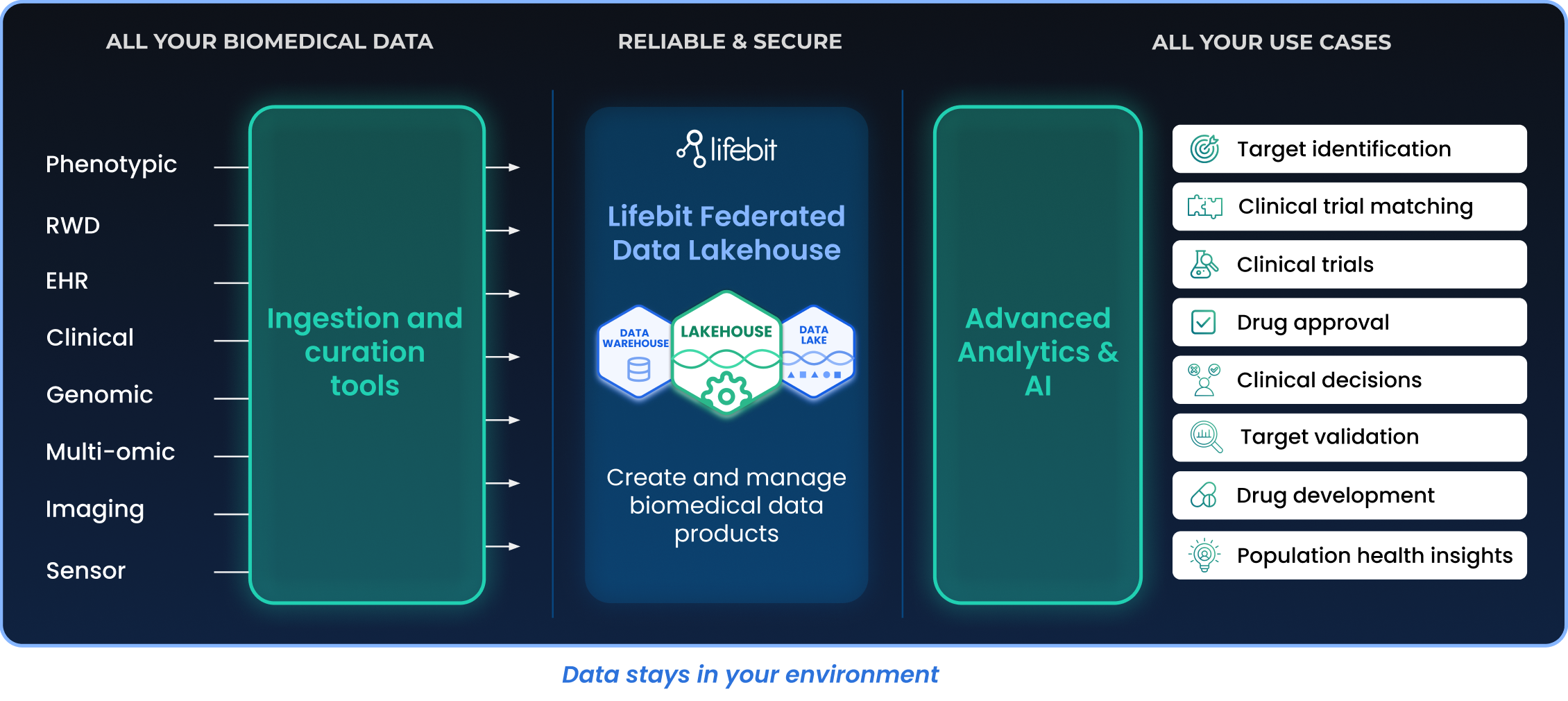 Lifebit Federated Data Lakehouse Diagram 2