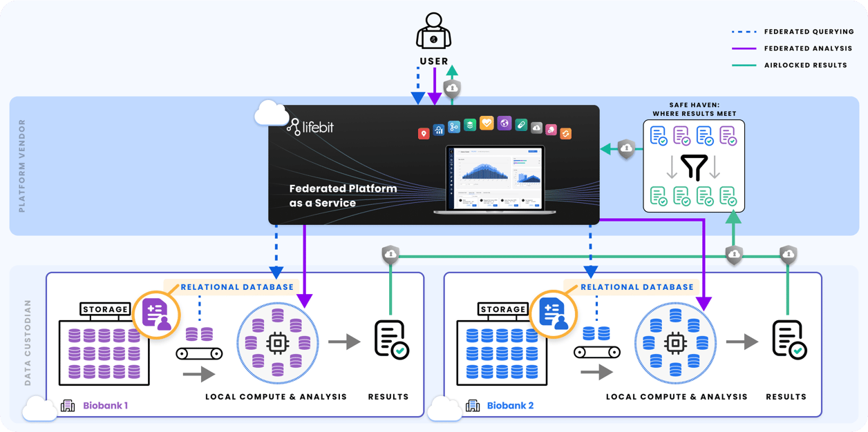 Lifebit Multiparty Federation