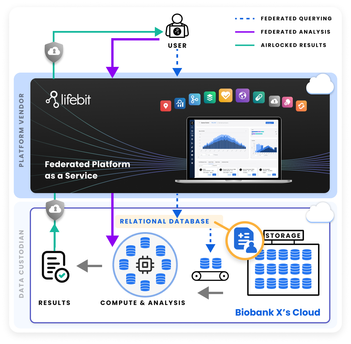 Federated platform architecture