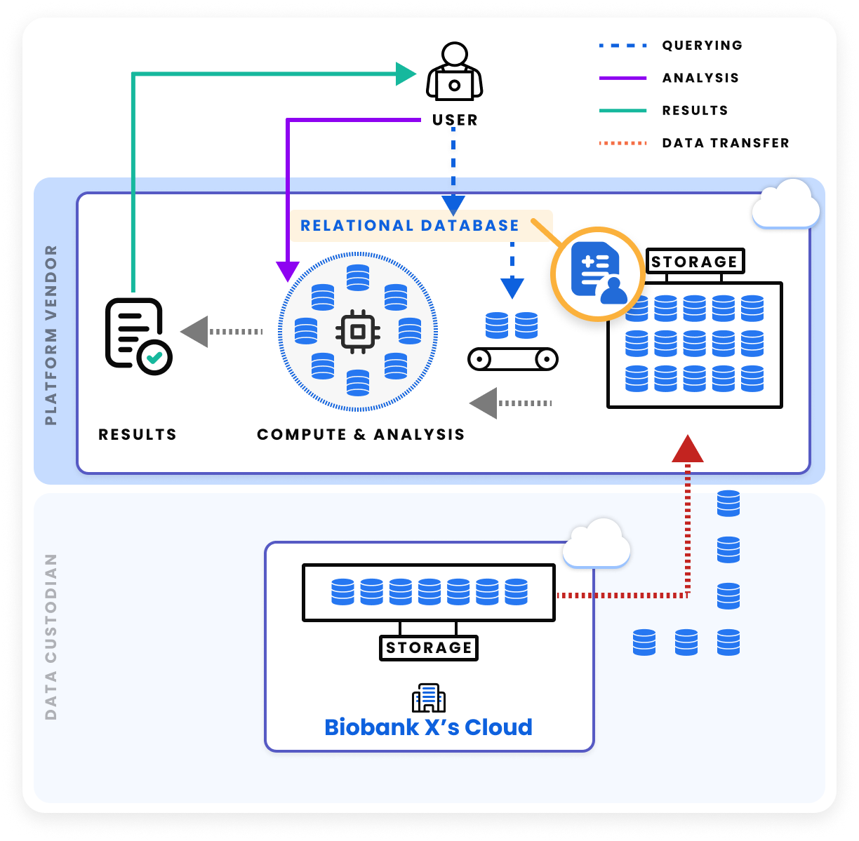 Non federated platform architecture