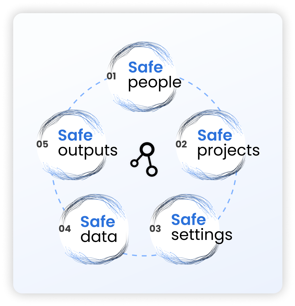 Five Safes framework diagram showing interconnected circles for Safe People, Safe Projects, Safe Settings, Safe Data, and Safe Outputs - trusted research environment