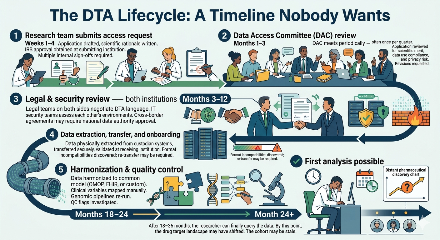 Comparison of five data-sharing approaches — Centralized SaaS, DIY On-Premise, Open Data Repository, Traditional DTA and Federated TRE (Lifebit) — across data movement, time to access, security posture and usability