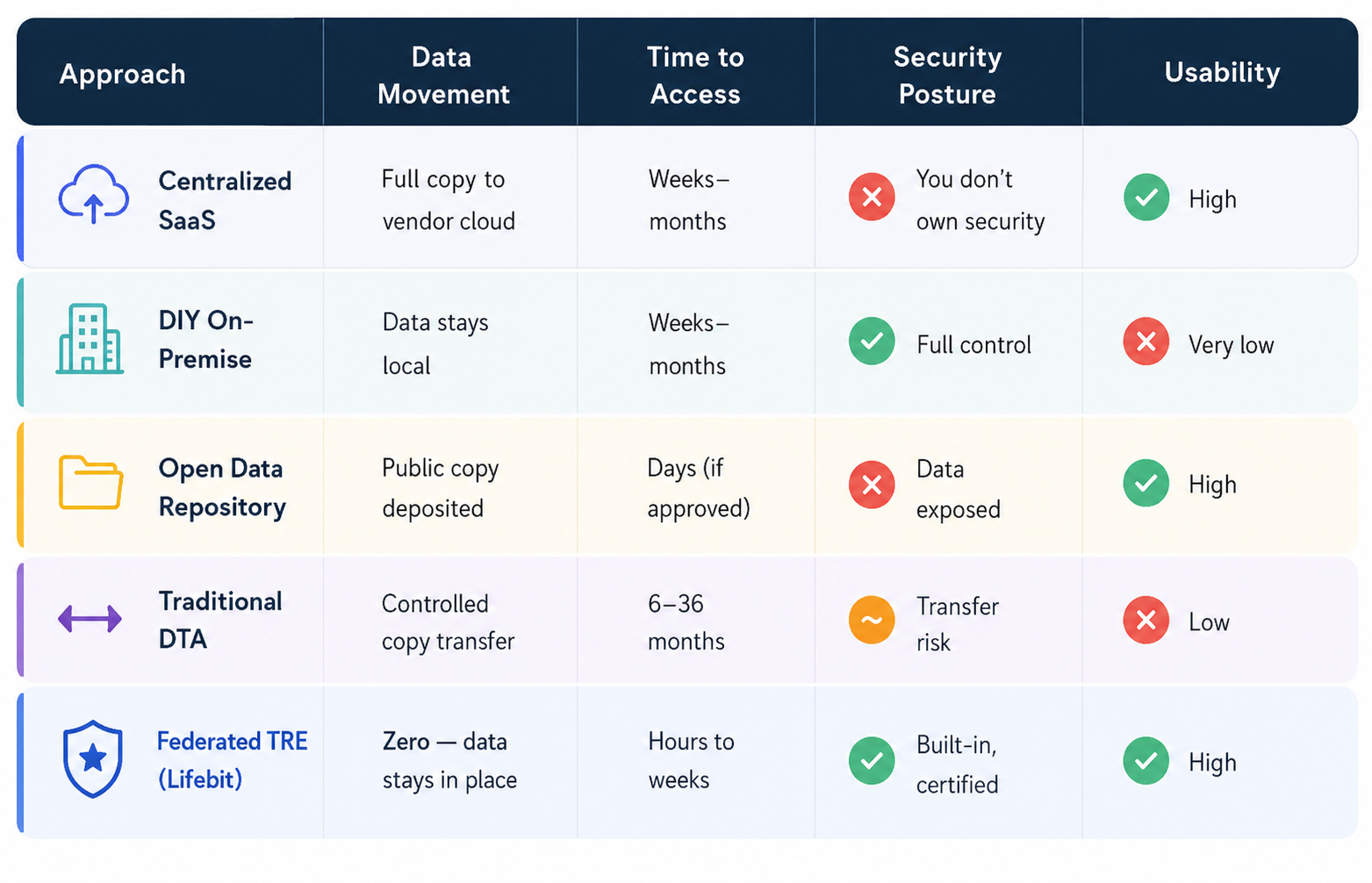 The DTA Lifecycle: a timeline nobody wants — 5 sequential phases from research team submitting access request through DAC review, legal & security review, data extraction and onboarding, ending with data harmonisation at month 24+ before first analysis is possible