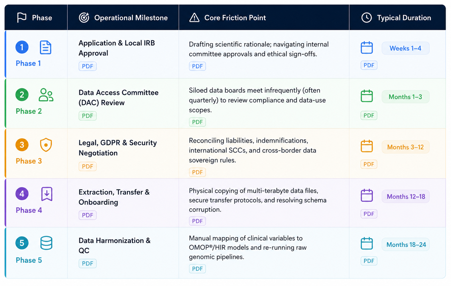 DTA lifecycle phases from application & local IRB approval through Data Access Committee review, legal & GDPR negotiation, extraction and onboarding, ending in months 18–24 data harmonisation & QC