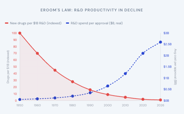 Eroom's Law chart showing new drugs approved per $1B R&D falling from an indexed 100 in 1950 to near zero in 2026, while average R&D spend per approval rises above $2.5B