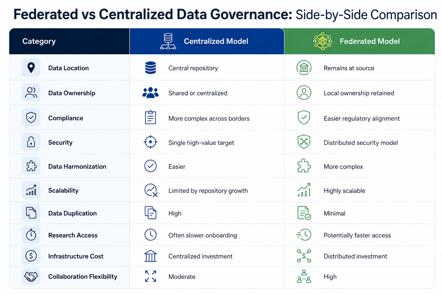 Federated vs Centralized Data Governance: side-by-side comparison across data location, ownership, compliance, security, scalability and cost