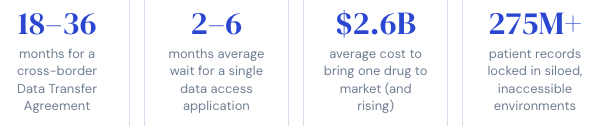 Key genomics data-sharing stats: 18–36 months for a cross-border Data Transfer Agreement, 2–6 months average wait for a single data access application, $2.6B average cost to bring one drug to market, 275M+ patient records locked in siloed environments