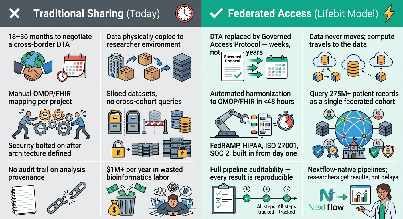Side-by-side comparison of traditional sharing today vs the Lifebit federated access model — from 18-36 month DTAs, physical data copies, siloed datasets and $1M+ wasted bioinformatics labour to Governed Access Protocol in weeks, data never moves, 275M+ patient records as a single cohort and full pipeline auditability