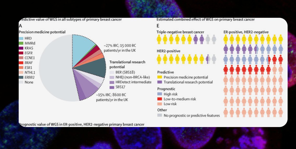 Charts from the Lancet Oncology study on the value of whole-genome sequencing in primary breast cancer