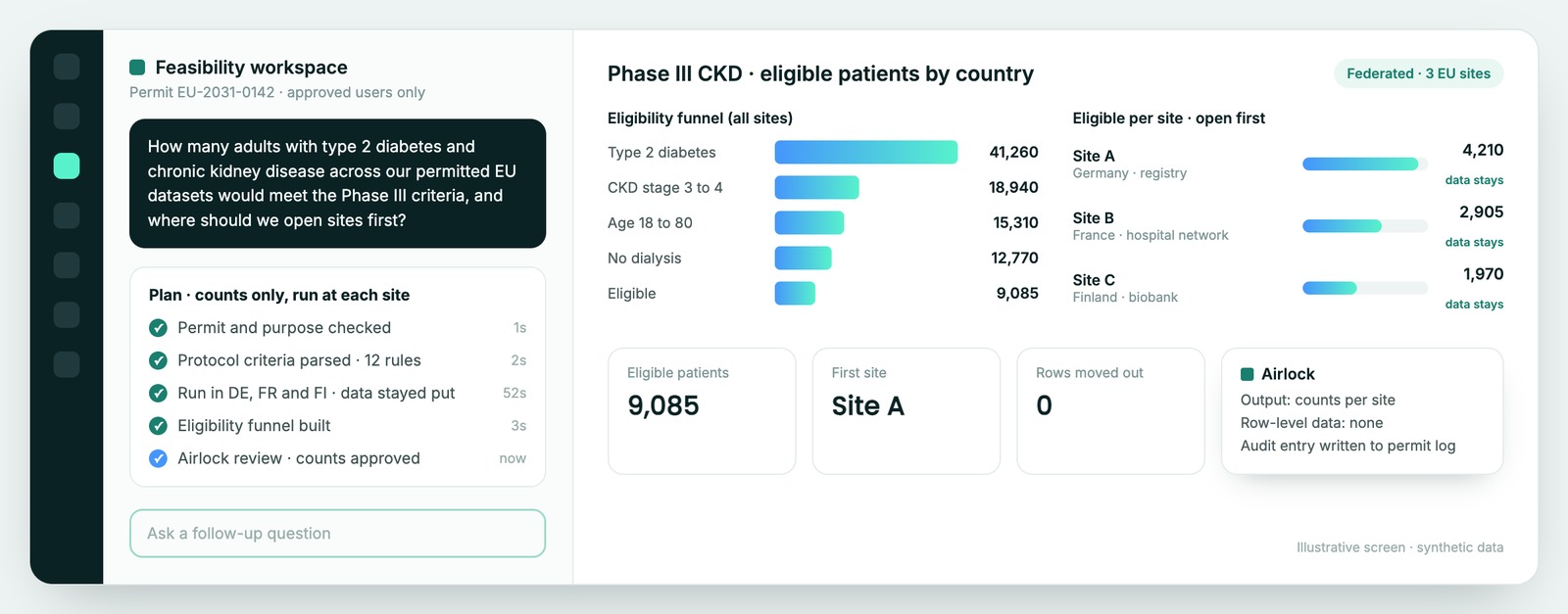 Lifebit feasibility workspace showing eligible patients at three EU sites, with the Airlock approving counts only (illustrative, synthetic data)