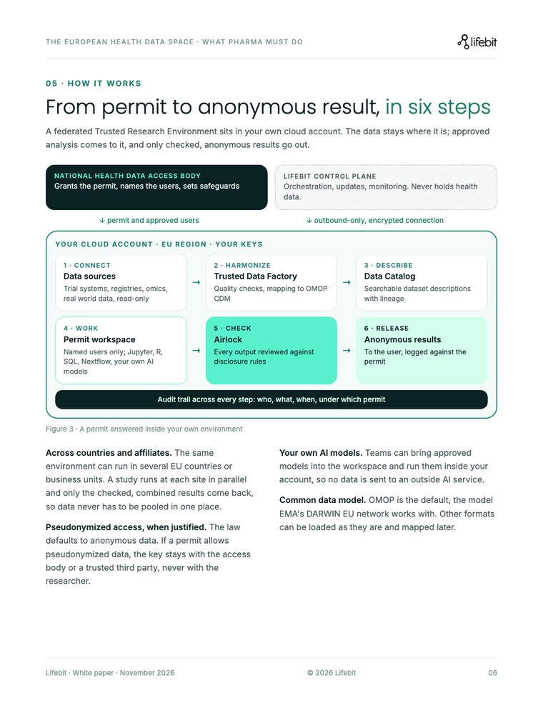 White paper page showing how a permit is answered in six steps